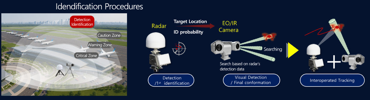 Drone Protection Strategy